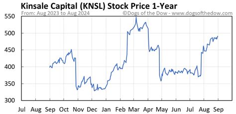 Review the current valuation for Kinsale Capital Group Inc (KNSL:XNYS) stock based on a yearly calendar providing PE ratios, cash flow, EBITDA and other company valuation information.